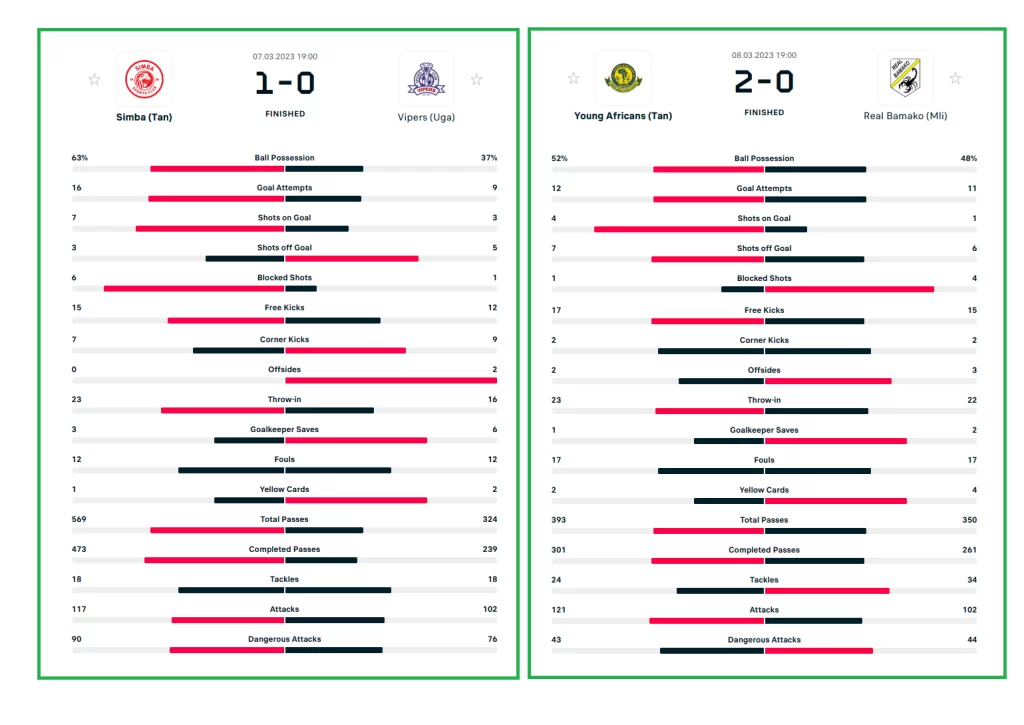 Takwimu za mechi za Simba vs Vipers & Yanga vs AS Real Bamako