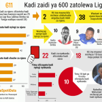 LIGI KUU BARA KADI 600 ZATOLEWA…MGUNDA AMKANA KANOUTE…”NAMUONYA SANA HASIKII