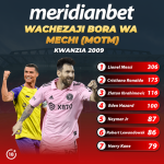 WANAOONGOZA KWA KUWA MAN OF THE MATCH MESSI NA RONALDO WACHUANA TENA…