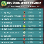 HIZI HAPA SABABU ZA YANGA KUWA JUU YA MAMELOD SUNDOWNS KWENYE VIWANGO VYA SOKA..