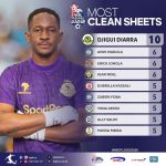 DIARRA AWEKA REKODI, AMUACHA MBALI KIPA WA SIMBA